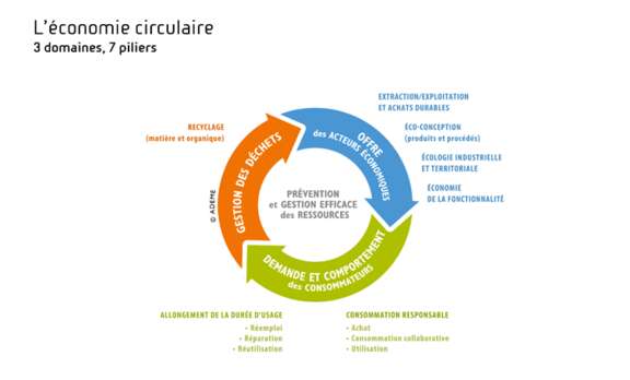 Déchets et Économie Circulaire